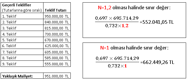 Katsayının sınır değere etkisi